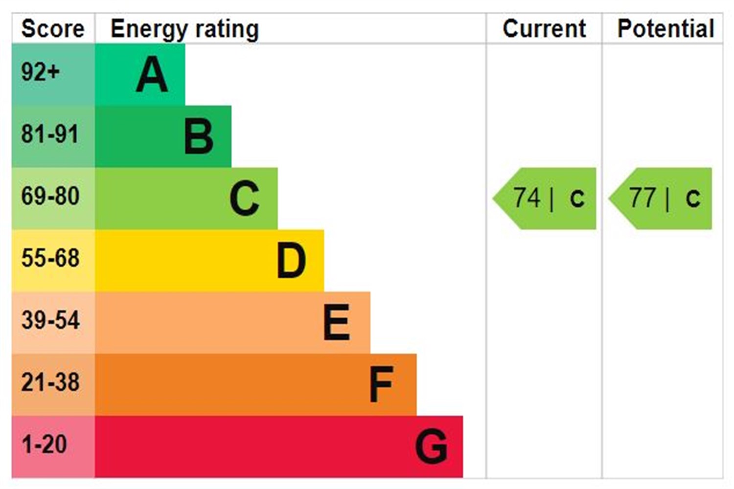 EPC rating for New Providence Wharf, E14:   