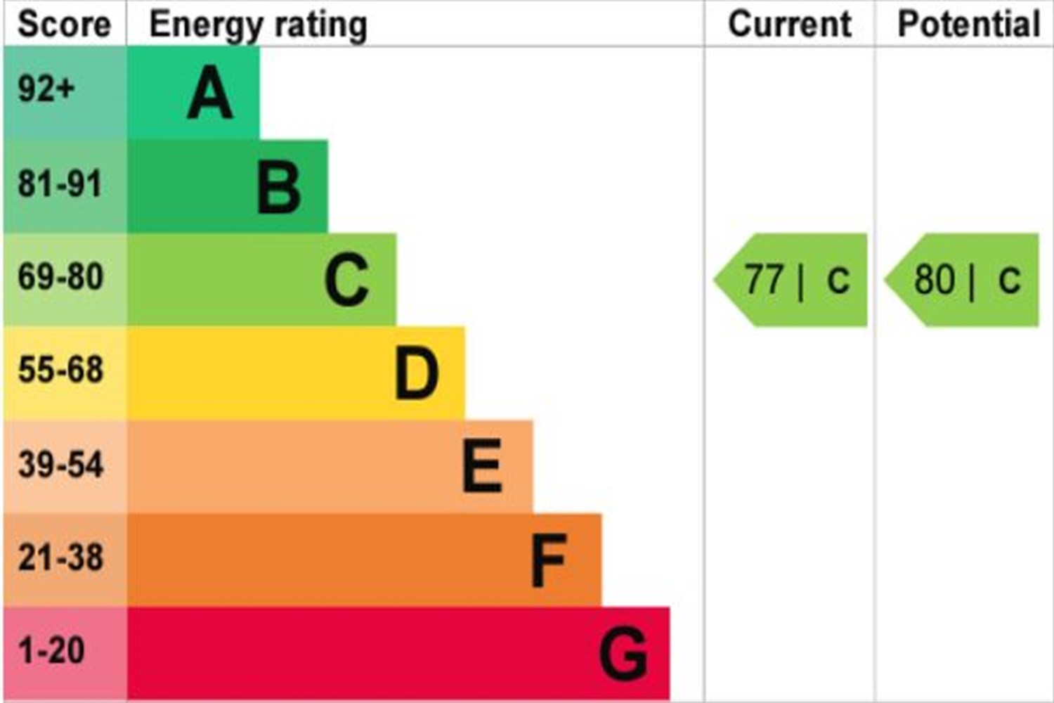 EPC rating for Whiston Road, London, E2:  