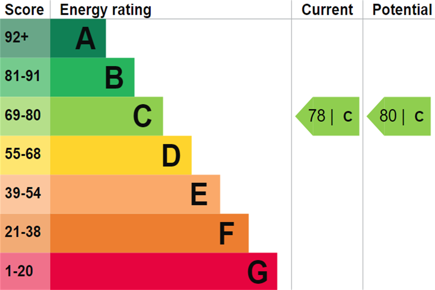 EPC rating for Wards Wharf Approach, London, E16:   