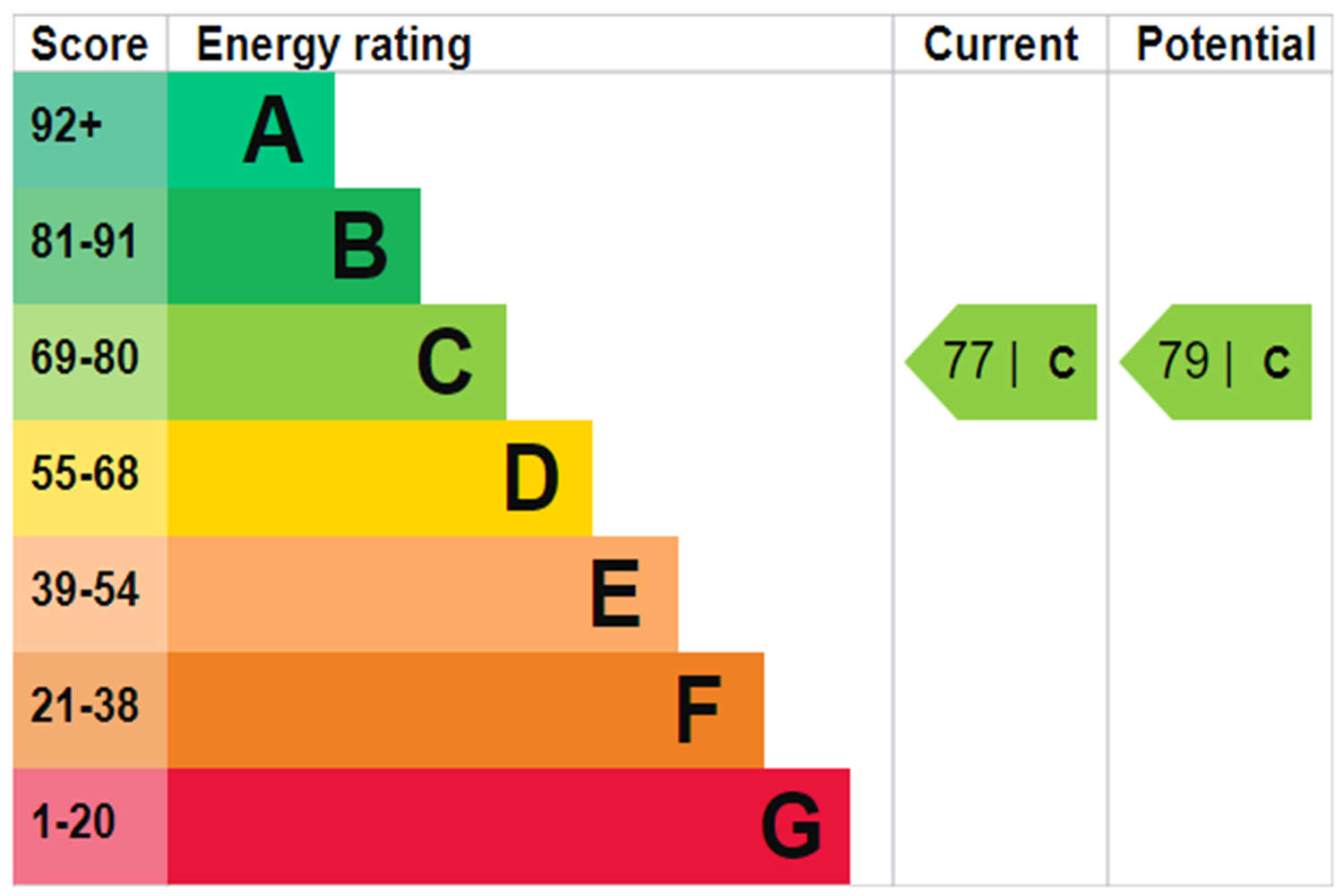 EPC rating for Baltimore Wharf, London, E14:   
