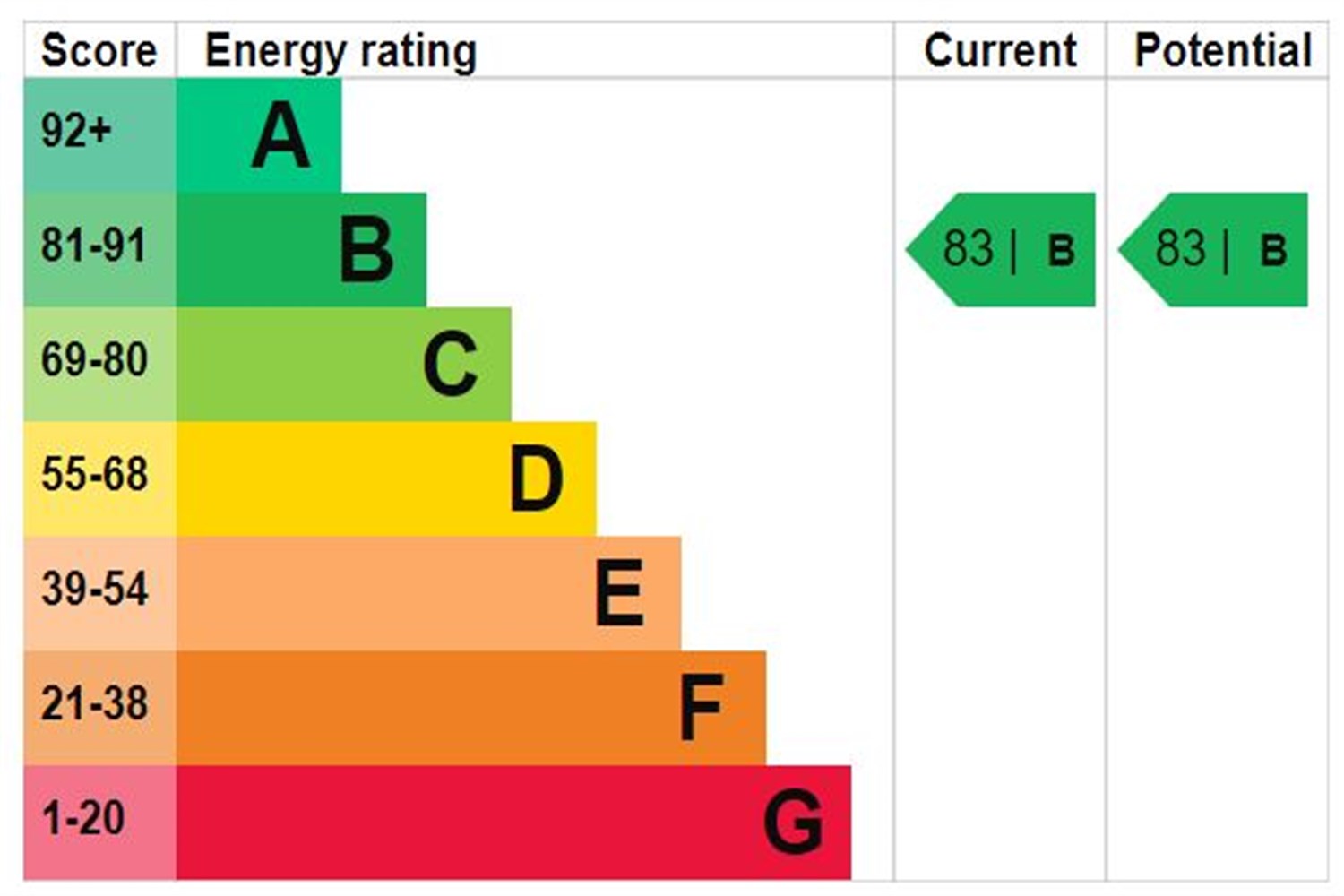 EPC rating for Baltimore Wharf, E14:   