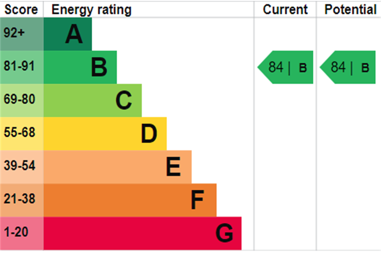 EPC rating for Kingfisher Heights, Bramwell Way, London, E16:   