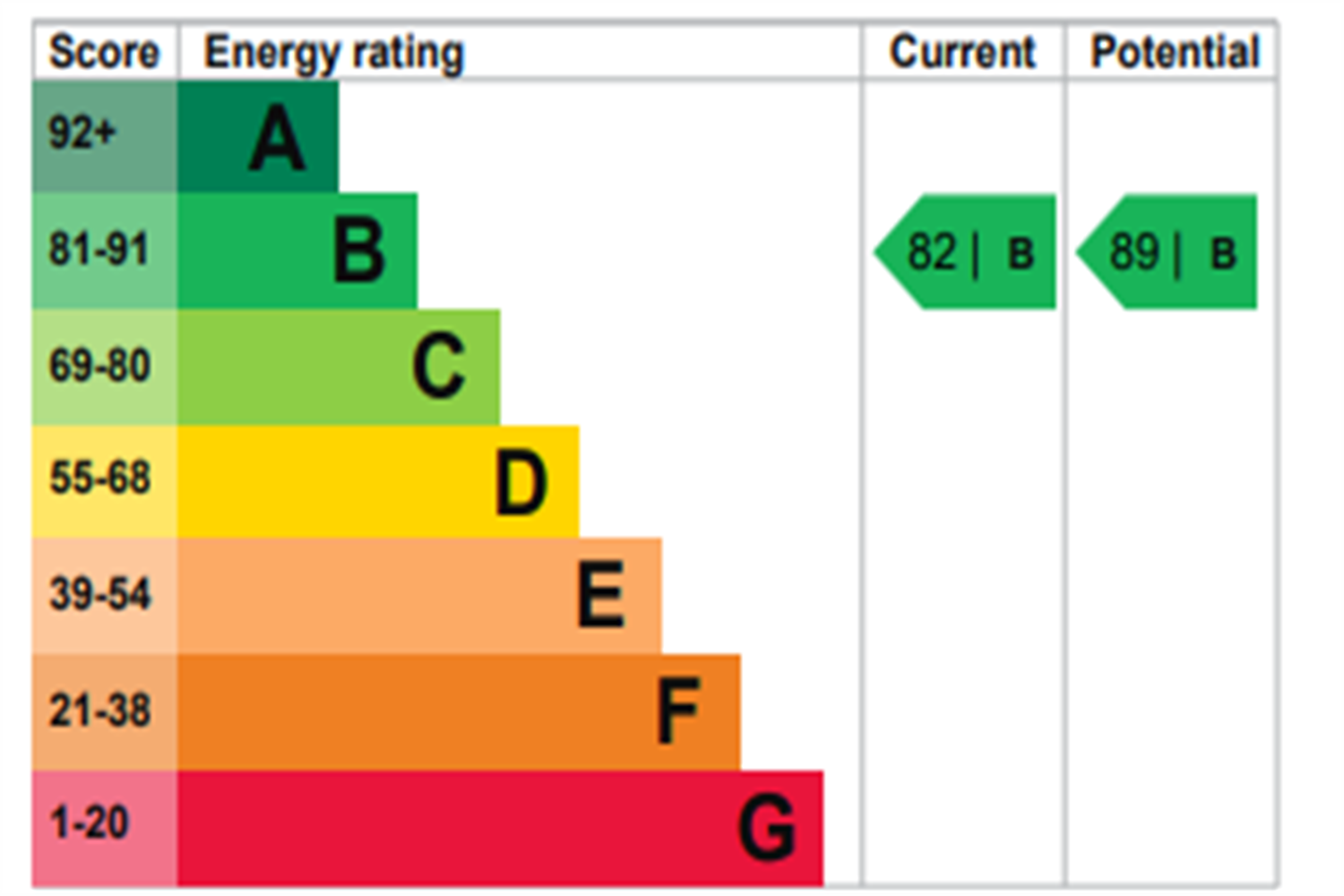EPC rating for Romney Street, London SW1P:  