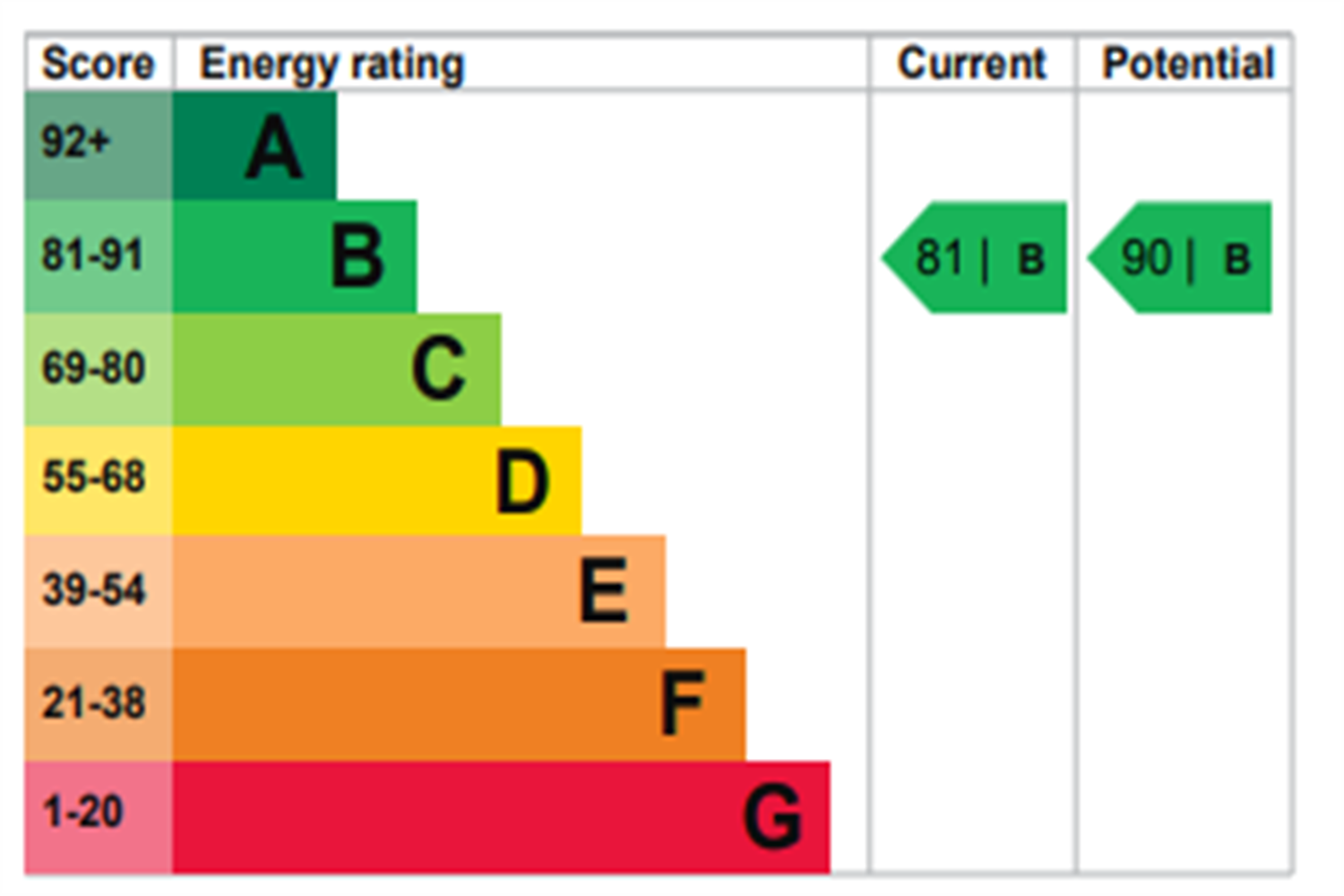 EPC rating for Romney Street, Westminister, London SW1P:  