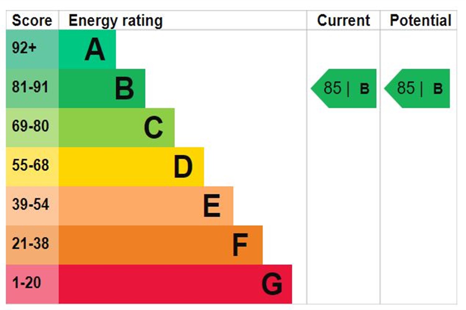 EPC rating for Cityview Point, E14:   