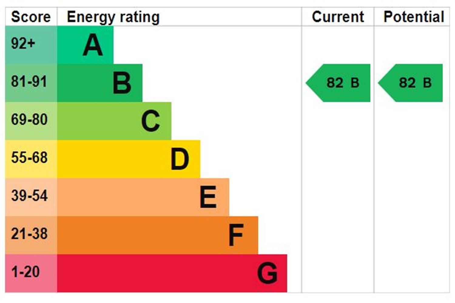 EPC rating for Circus Apartments, Canary Wharf, E14:   
