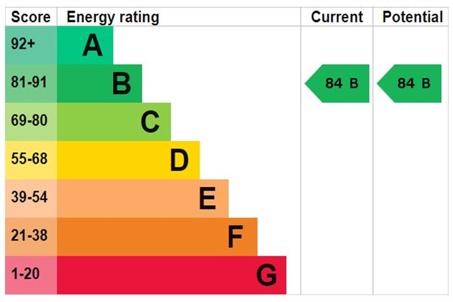EPC rating for New Providence Wharf, E14:   