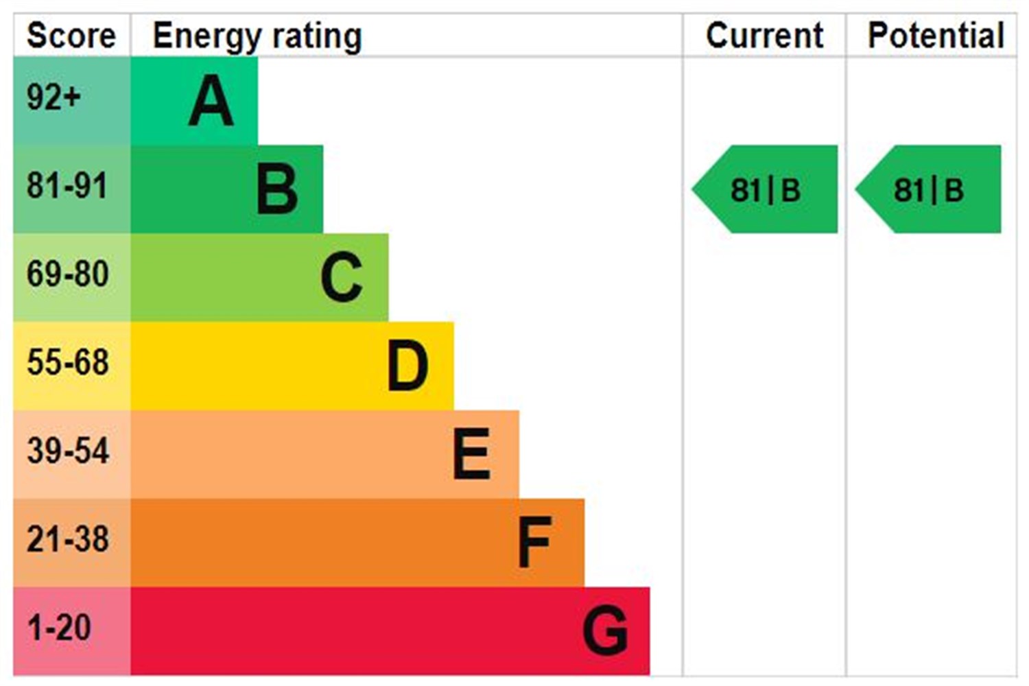 EPC rating for Charrington Tower, E14:   