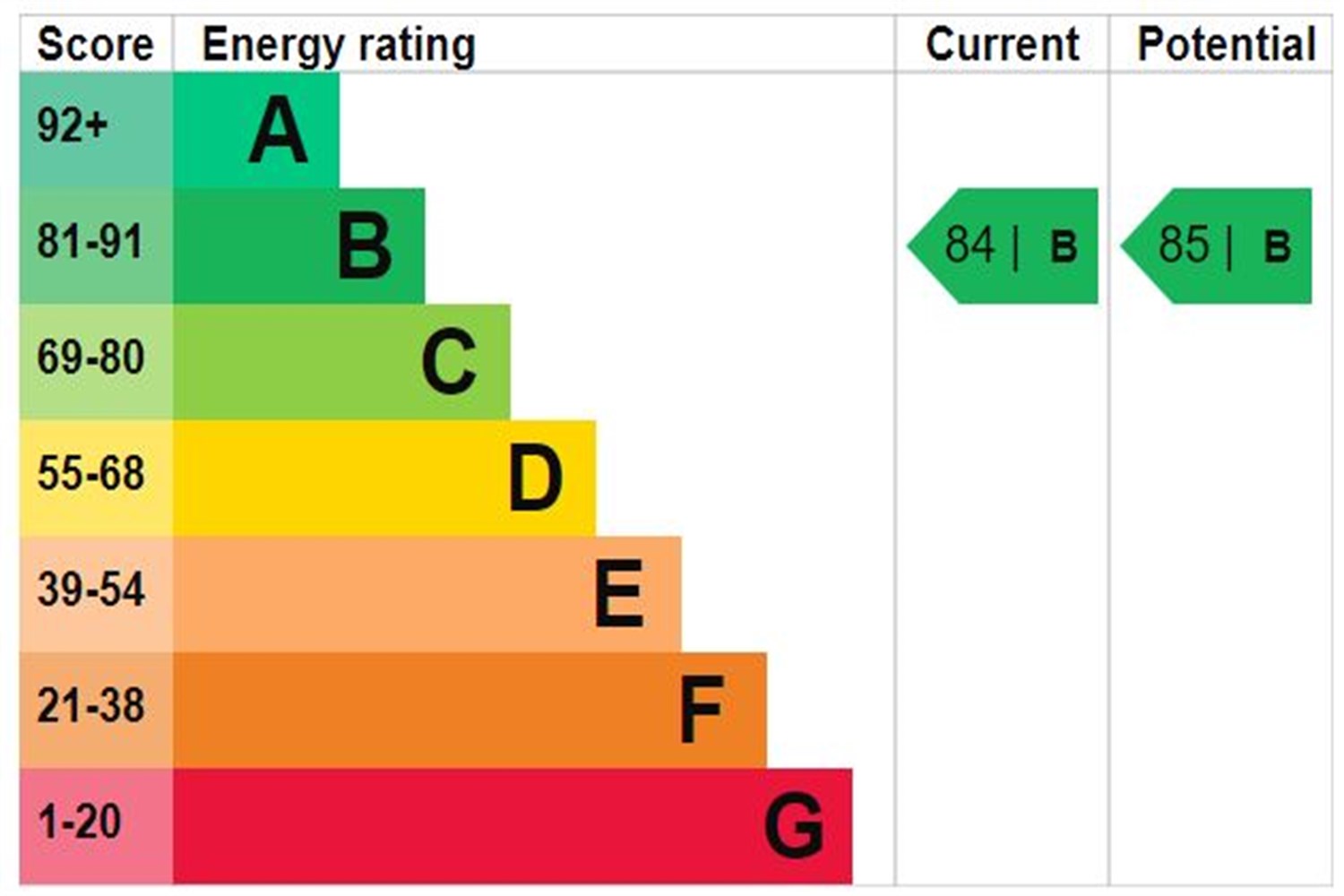 EPC rating for Baltimore Wharf, E14:   