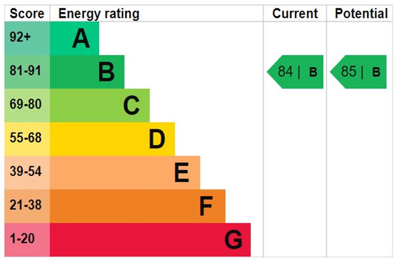 EPC rating for Baltimore Wharf, E14:   