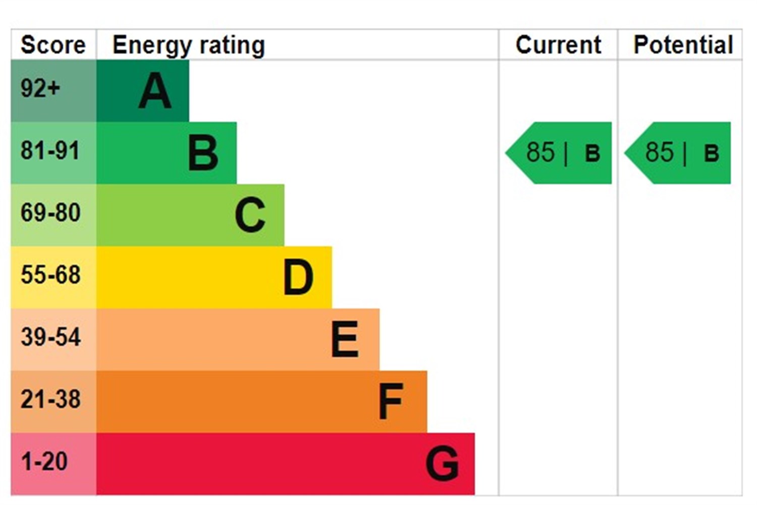 EPC rating for Merchant Square East, W2:  