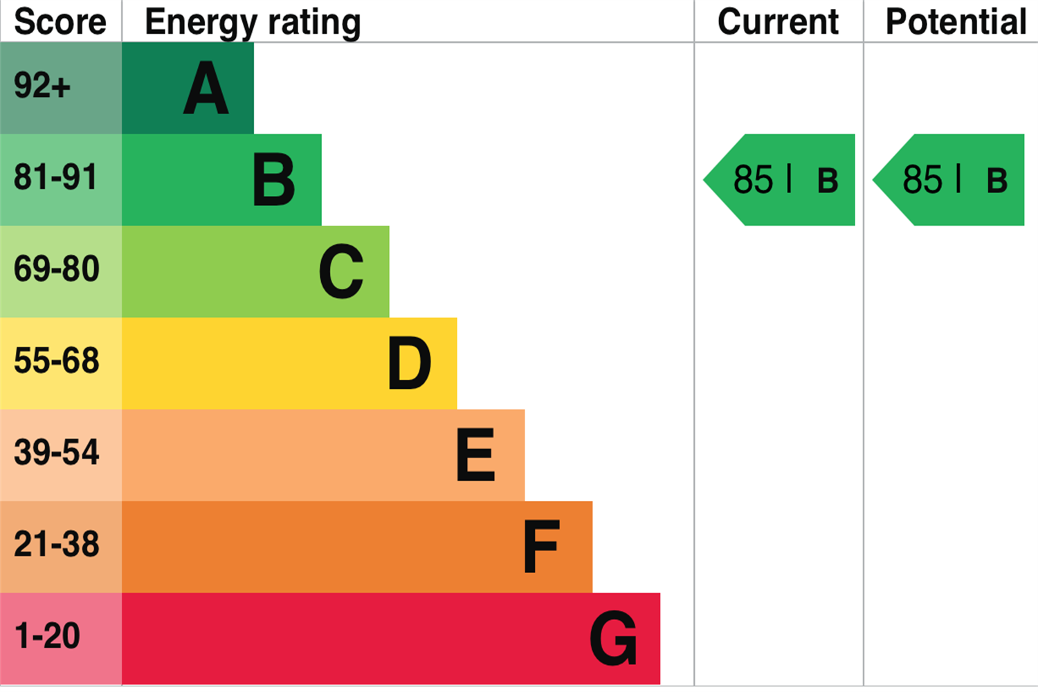 EPC rating for Ancora House, Coalmakers Wharf, London E14: