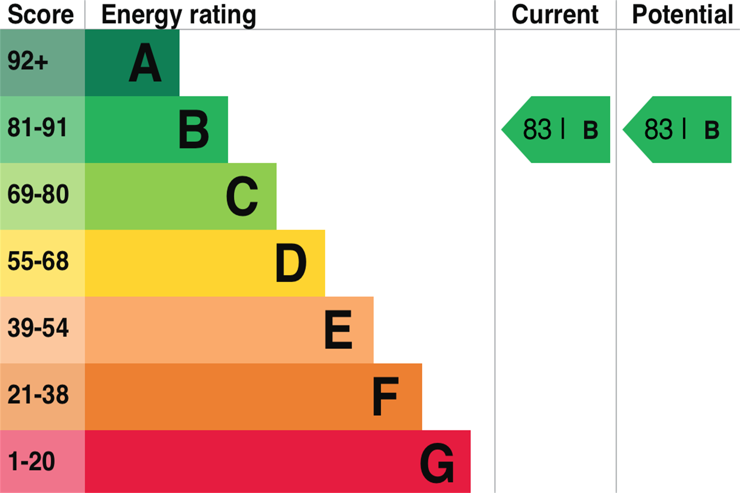 EPC rating for Parkside Court, E16: